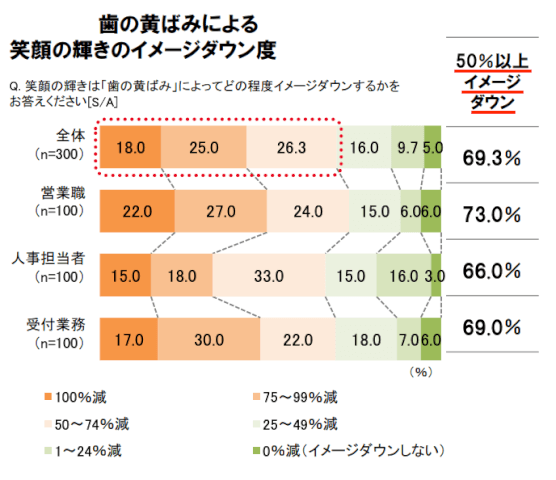 歯の黄ばみによってどの程度イメージダウンするのアンケート画像