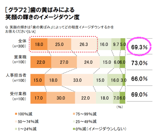 歯の黄ばみでイメージダウン