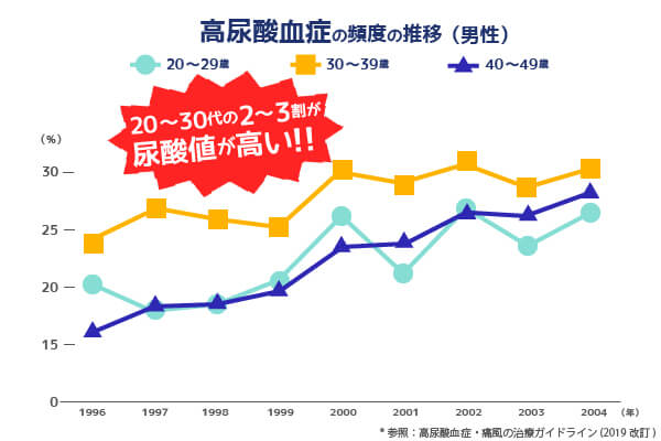 高尿酸血症・痛風の治療ガイドライン_グラフ