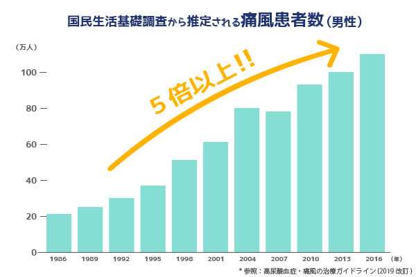 高尿酸血症・痛風の治療ガイドライン_グラフ002